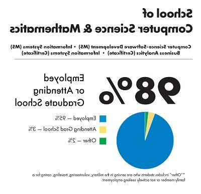 计算机科学与数学学院研究生的就业结果