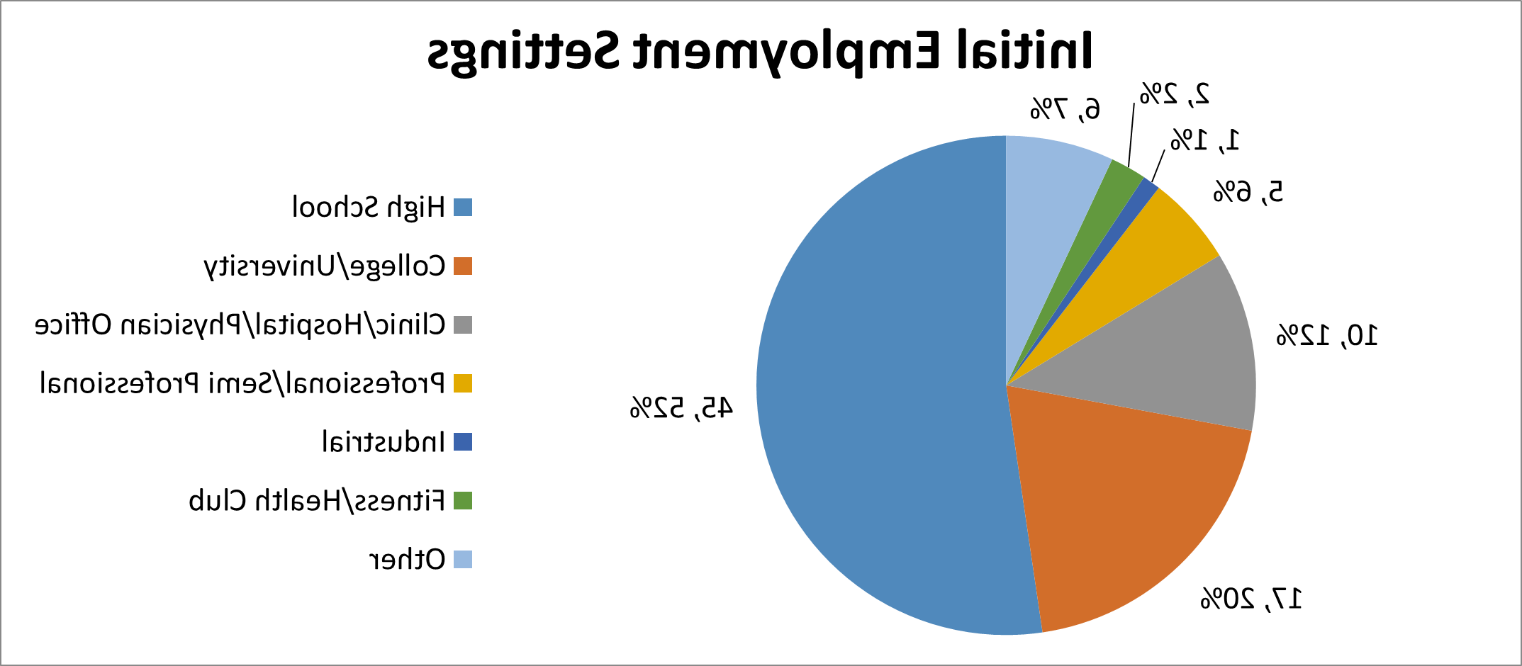 Image of athletic training program initial employment outcomes pie chart.